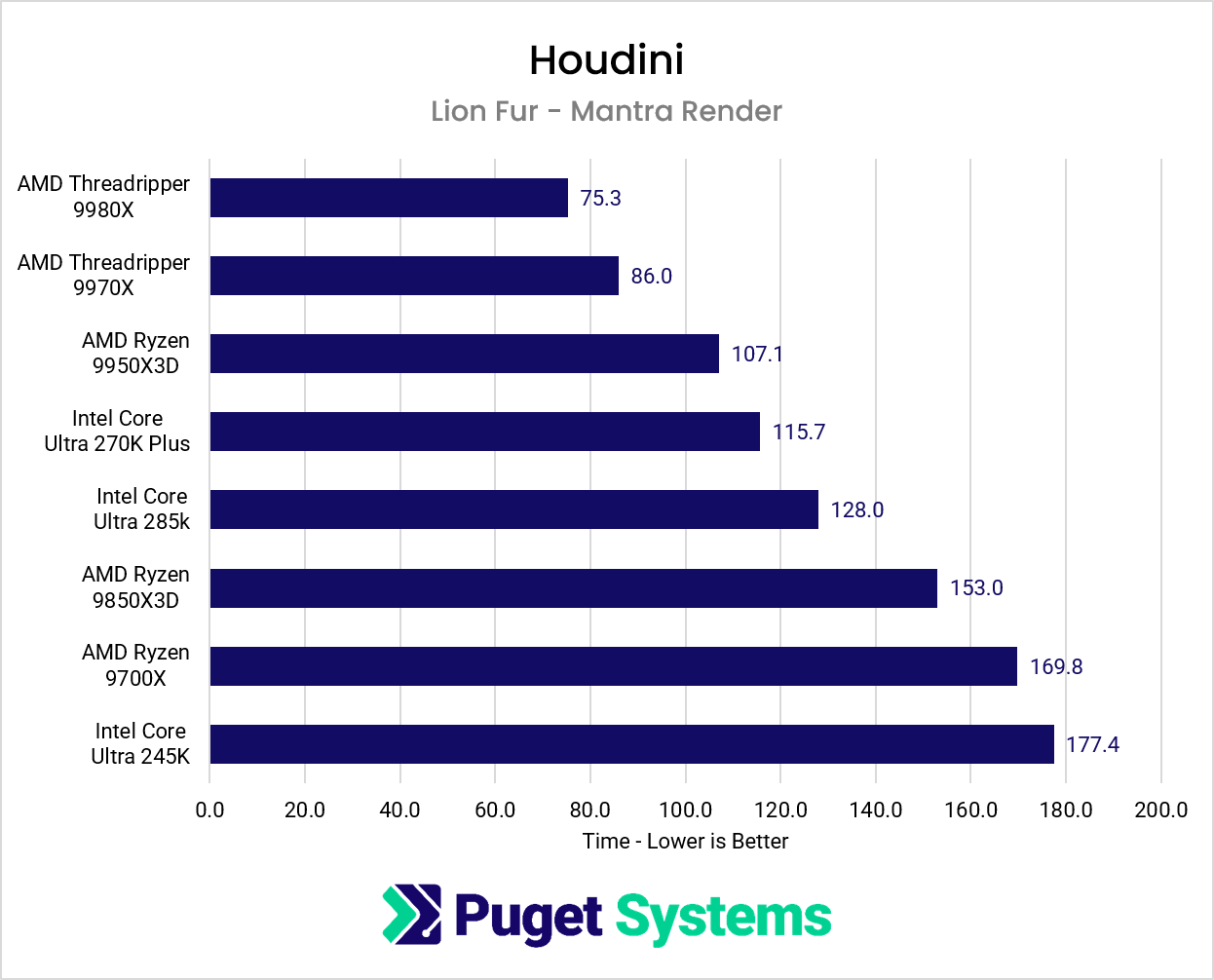 Chart showing CPU performance while using the Mantra Renderer in Houdini.