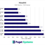 Chart showing CPU performance while using the POP solver in Houdini.