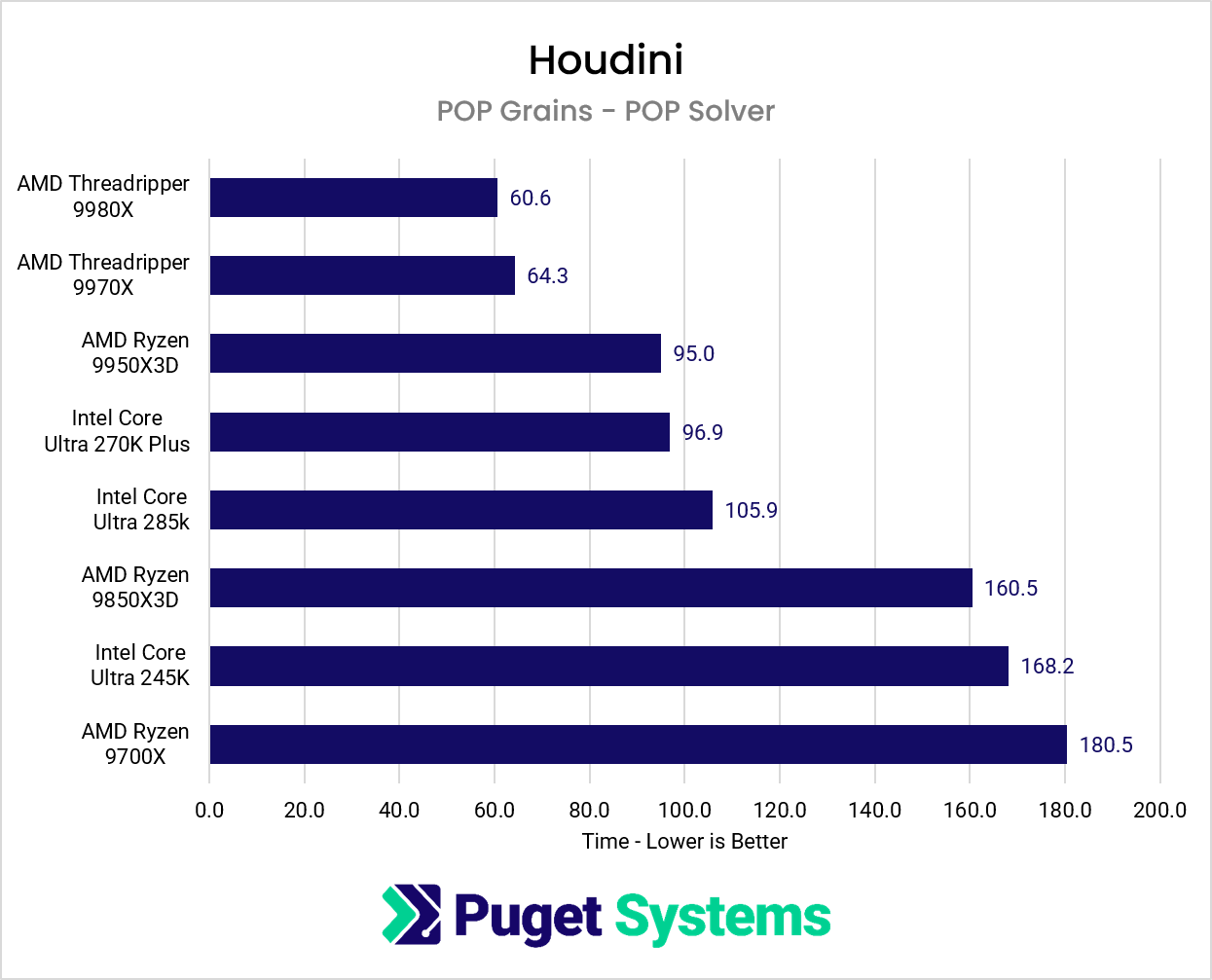 Chart showing CPU performance while using the POP solver in Houdini.