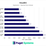 Chart showing CPU performance while using the Pyro solver in Houdini.
