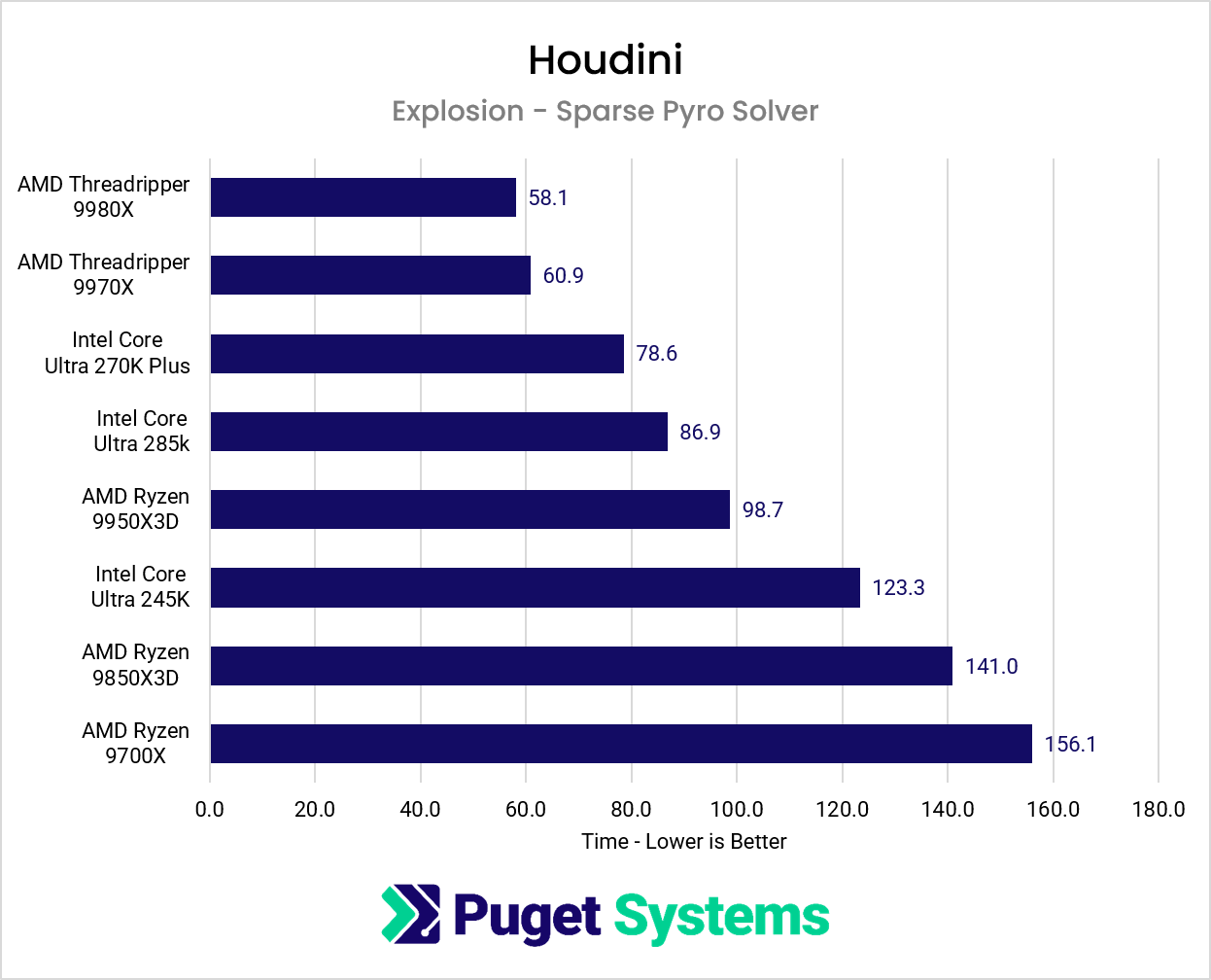 Chart showing CPU performance while using the Pyro solver in Houdini.
