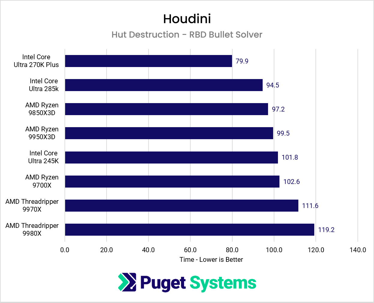 Chart showing CPU performance while using the RBD solver in Houdini.