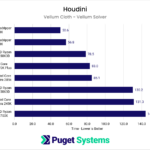Chart showing CPU performance while using the Vellum solver in Houdini.