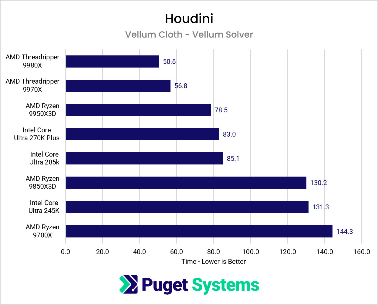 Chart showing CPU performance while using the Vellum solver in Houdini.