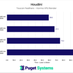 Chart showing GPU performance while using the Karma XPU Renderer in Houdini.