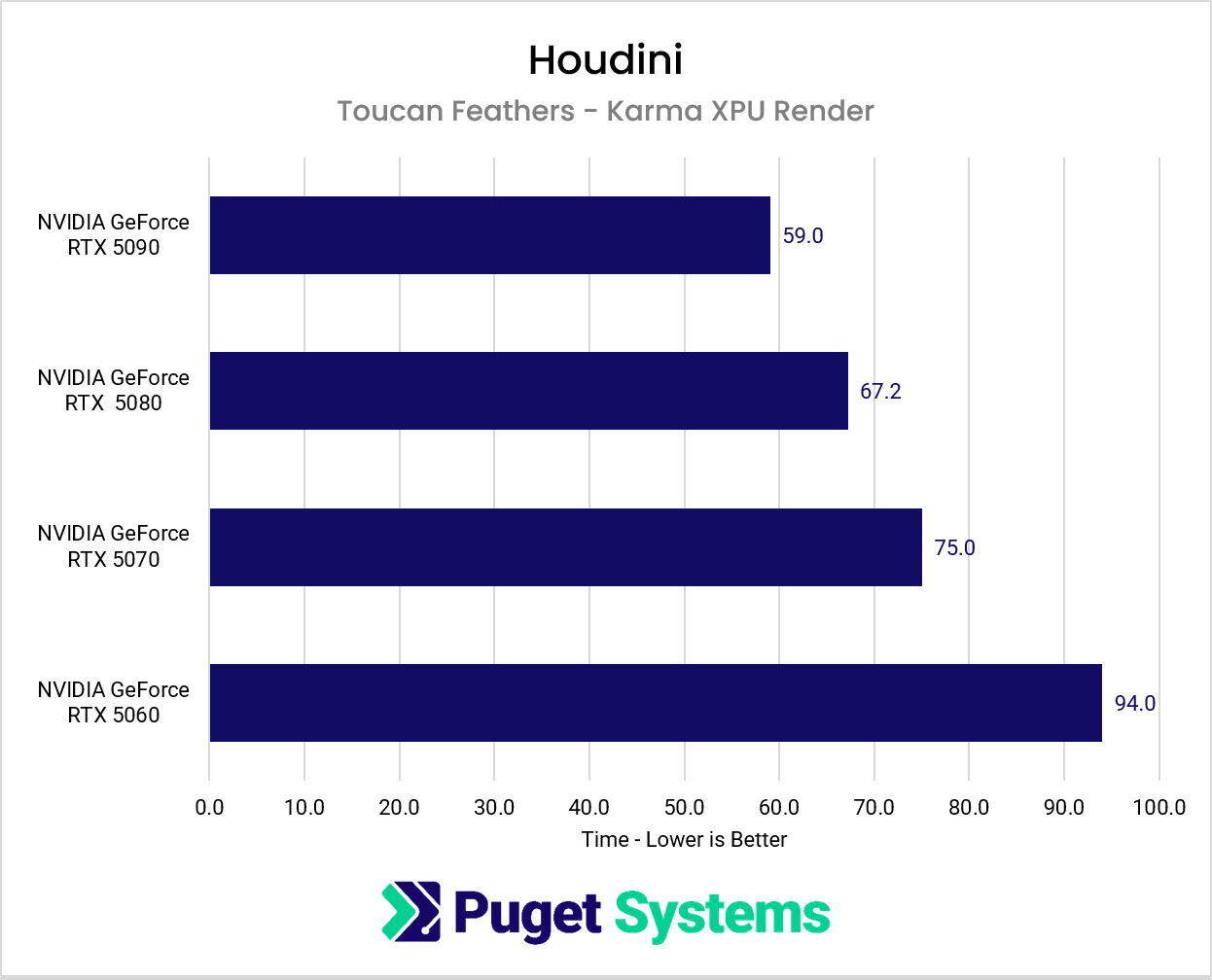 Chart showing GPU performance while using the Karma XPU Renderer in Houdini.