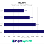 Chart showing GPU performance while using the Karma XPU Renderer in Houdini.