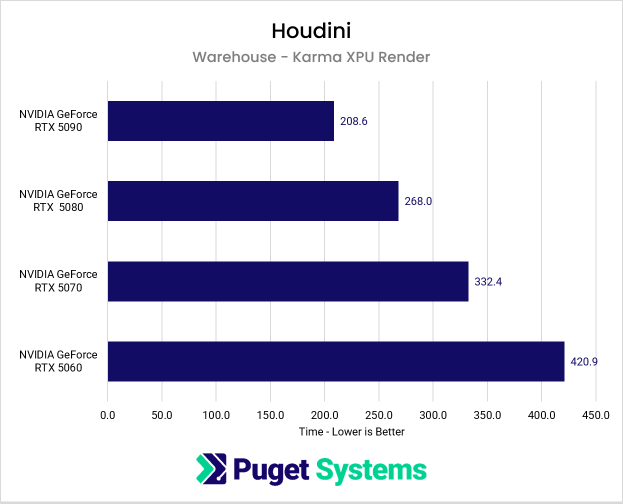 Chart showing GPU performance while using the Karma XPU Renderer in Houdini.