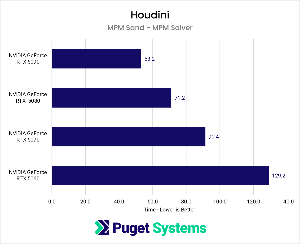 Chart showing GPU performance while using the MPM solver in Houdini.